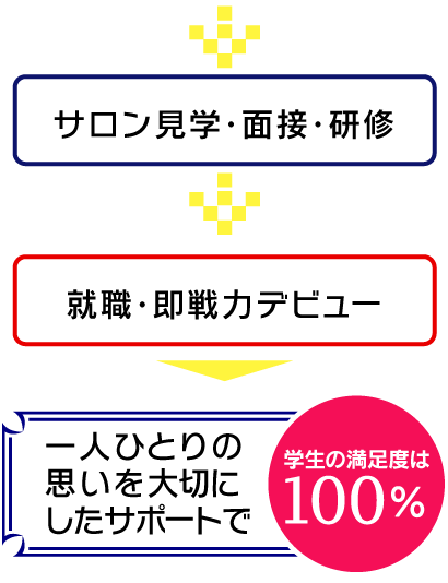 就職までの流れ