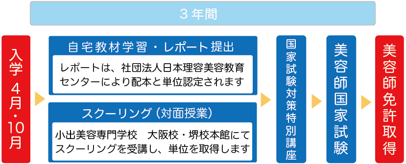 通信課程