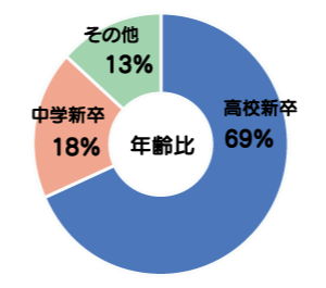 年齢比グラフ