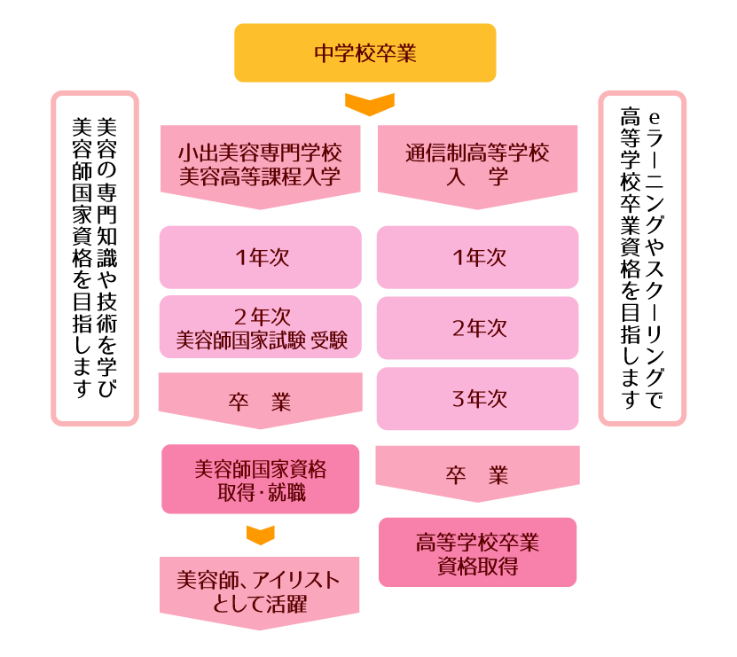 ダブルスクール流れ